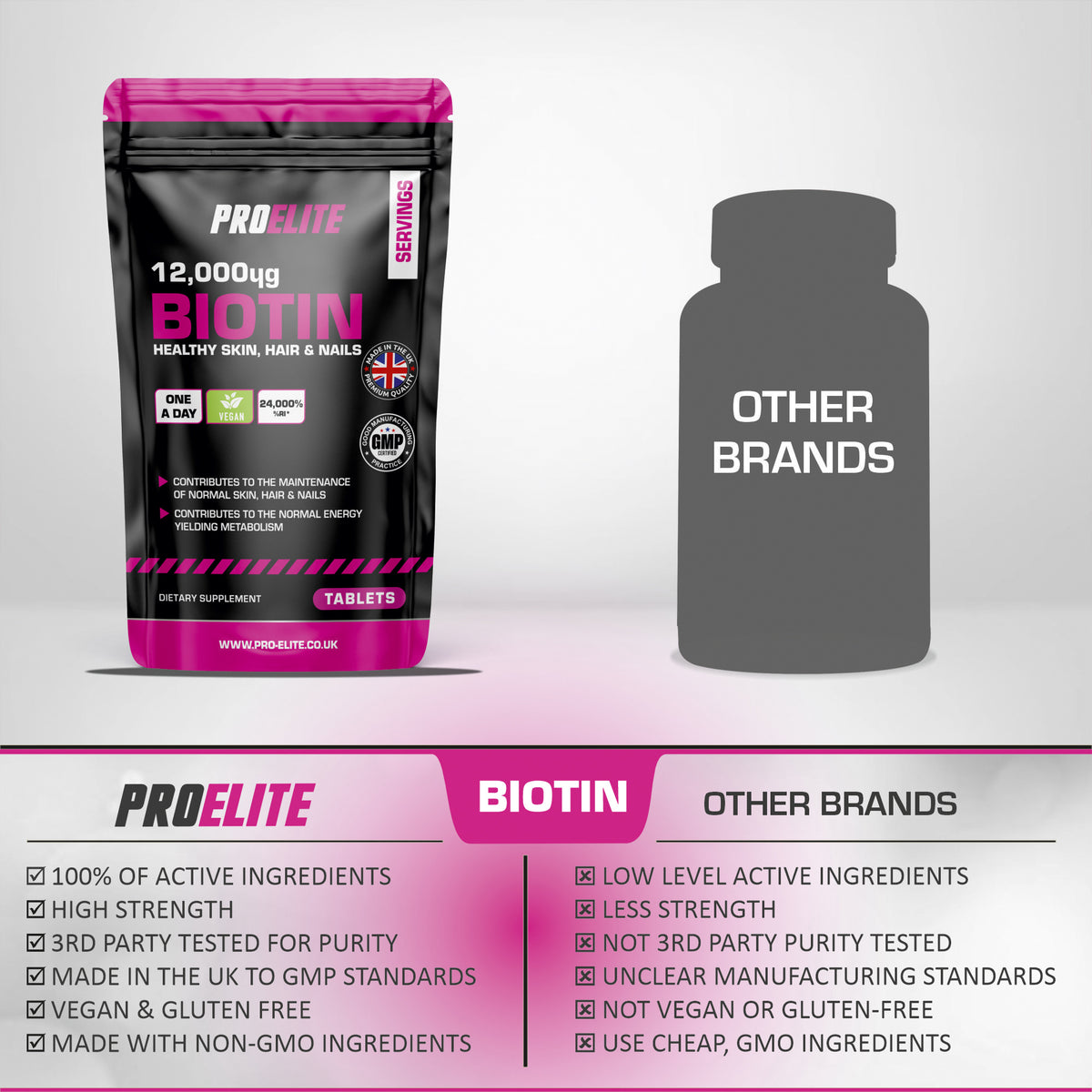 Biotin 12,000ug Tablets | Pro-Elite