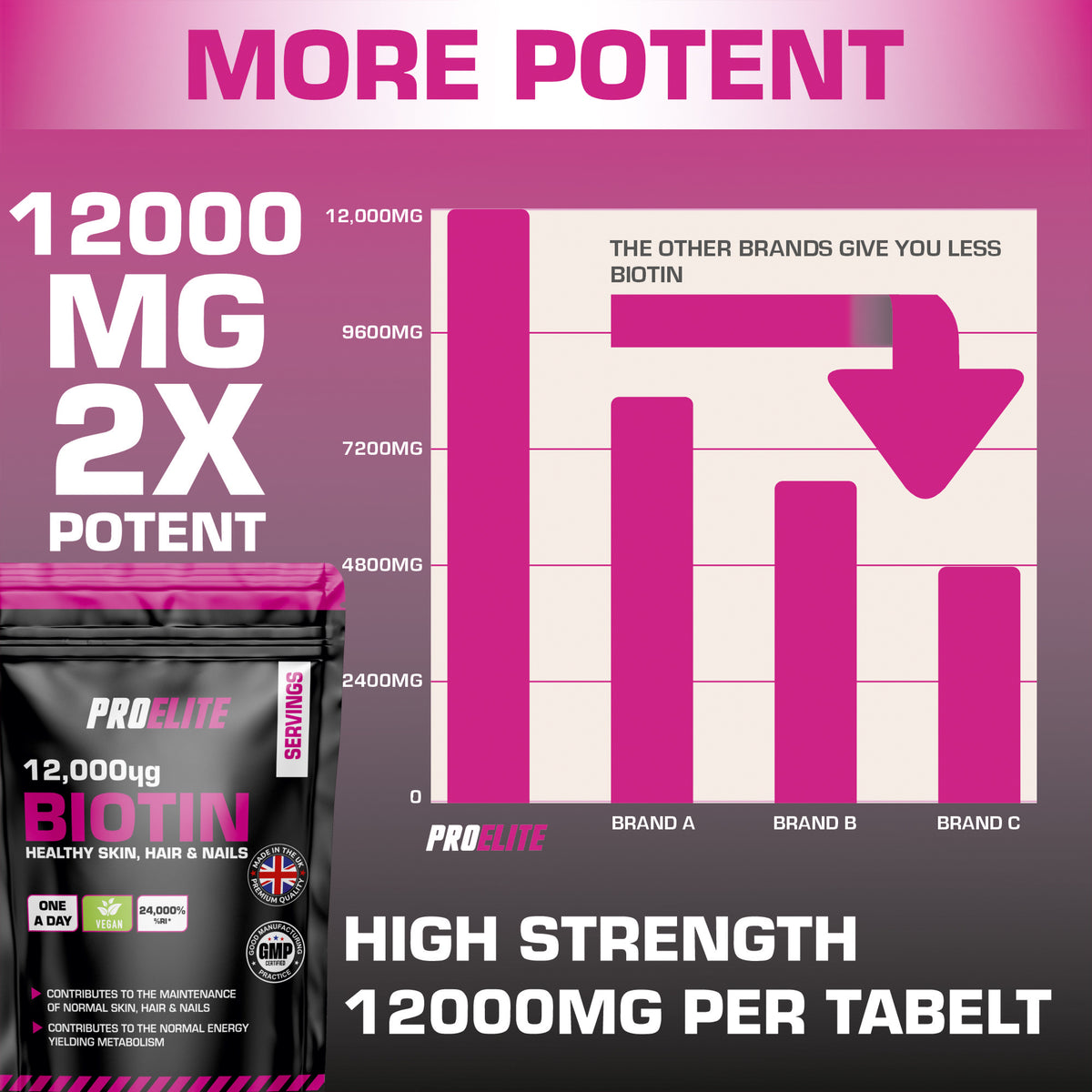 Biotin 12,000ug Tablets | Pro-Elite