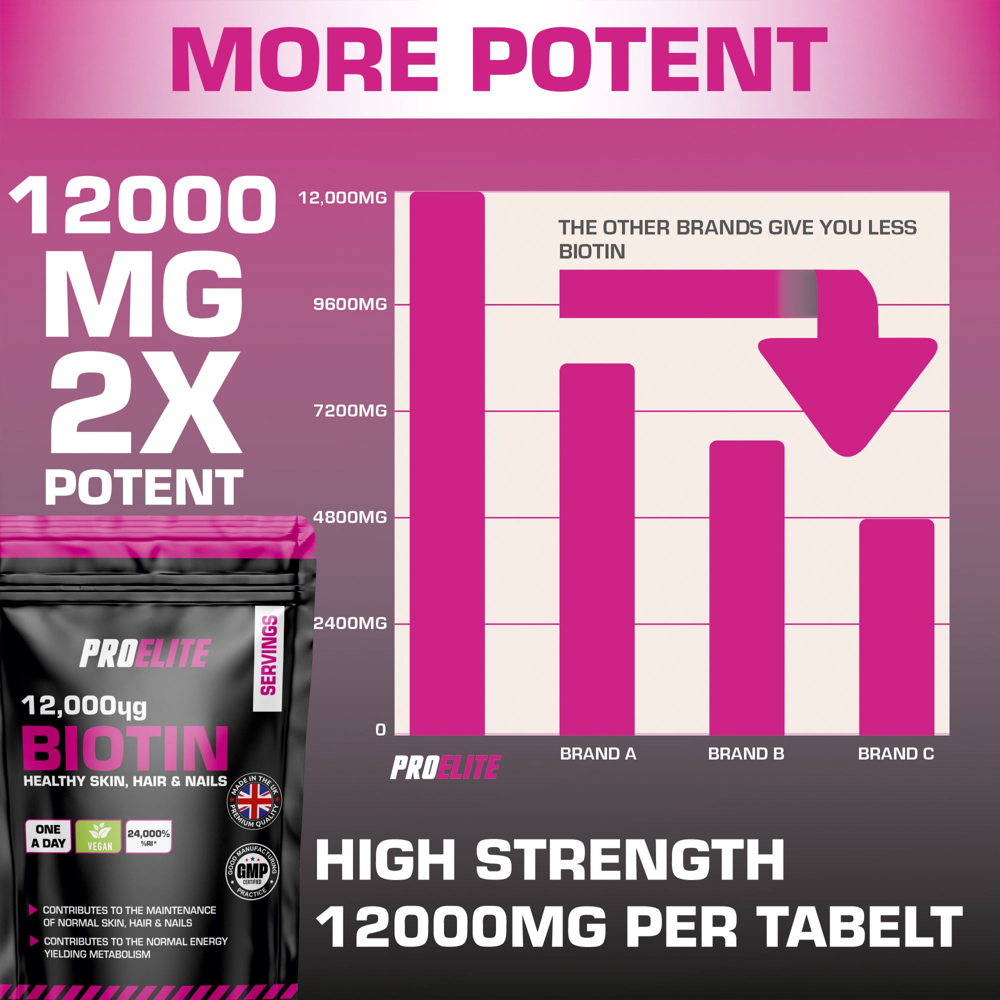 Biotin 12,000ug Tablets | Pro-Elite
